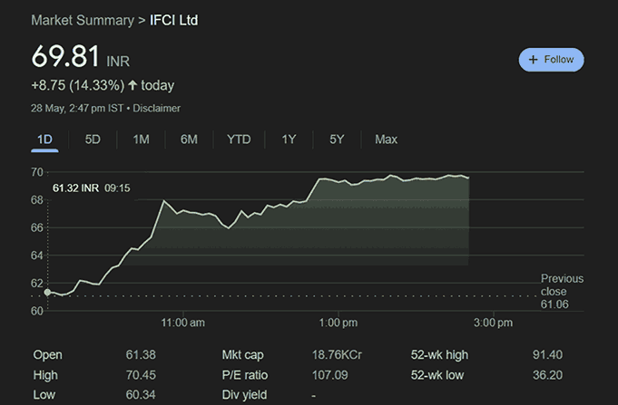 IFCI Share price